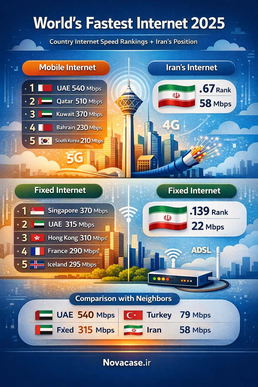 مقایسه سرعت اینترنت کشورها و رتبه ایران در جهان